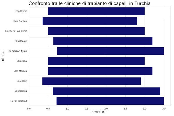Confronto tra le cliniche di trapianto di capelli in Turchia